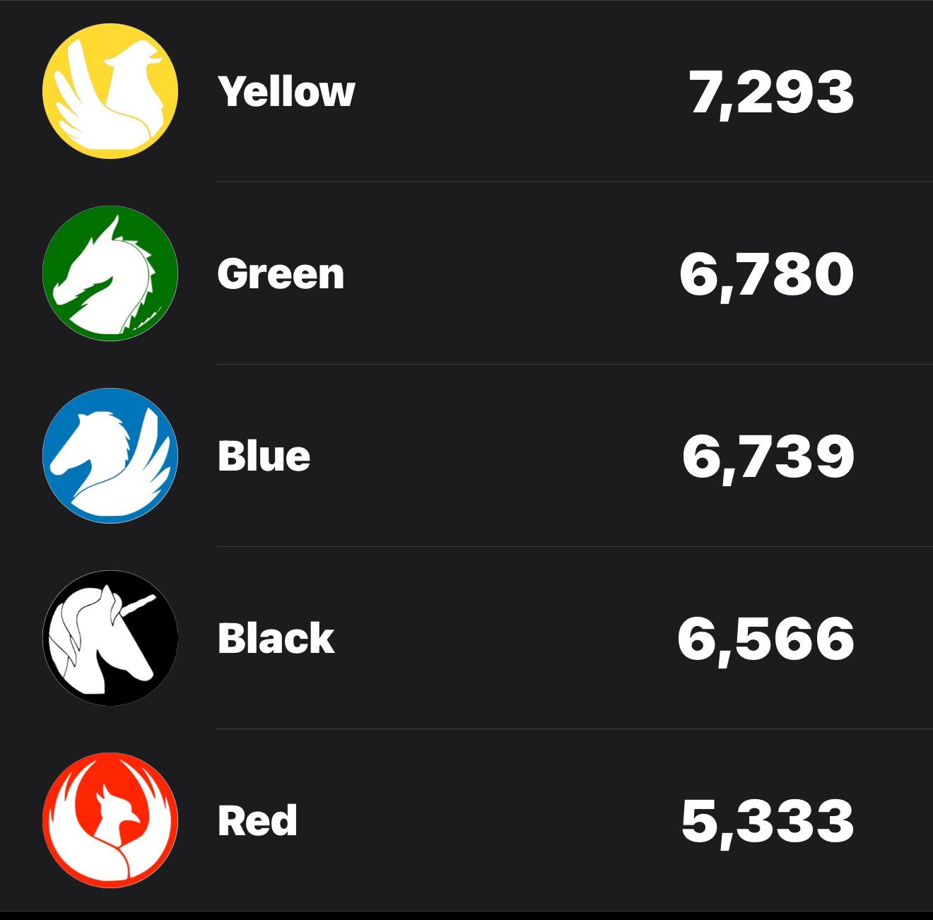Leaderboards
